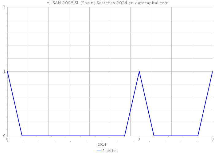 HUSAN 2008 SL (Spain) Searches 2024 