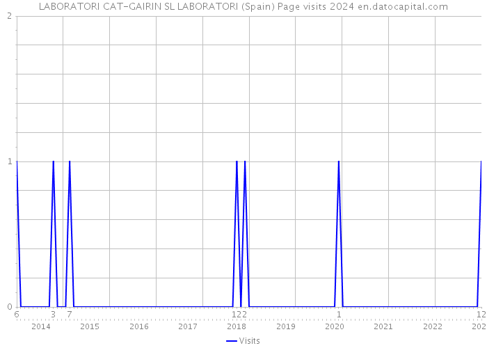 LABORATORI CAT-GAIRIN SL LABORATORI (Spain) Page visits 2024 