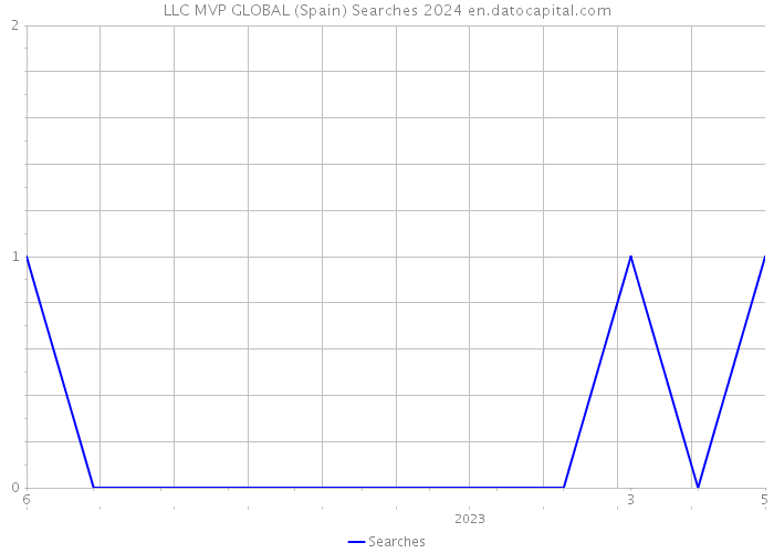 LLC MVP GLOBAL (Spain) Searches 2024 