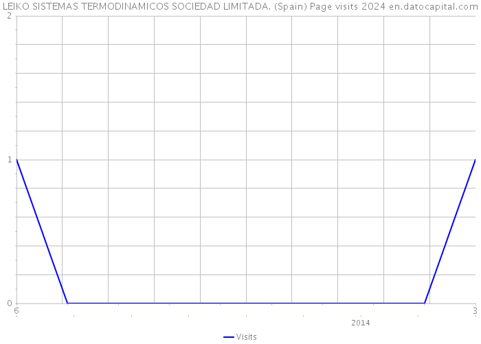 LEIKO SISTEMAS TERMODINAMICOS SOCIEDAD LIMITADA. (Spain) Page visits 2024 