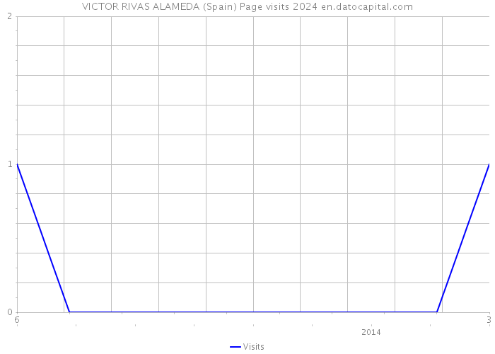 VICTOR RIVAS ALAMEDA (Spain) Page visits 2024 