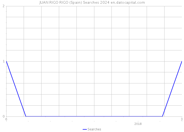 JUAN RIGO RIGO (Spain) Searches 2024 