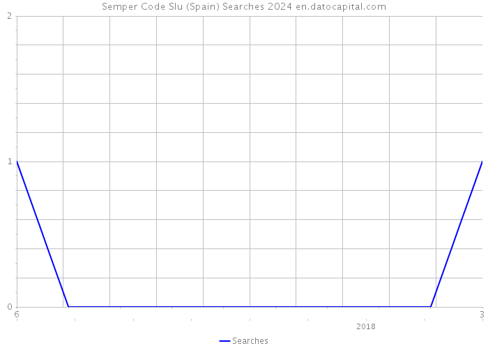 Semper Code Slu (Spain) Searches 2024 