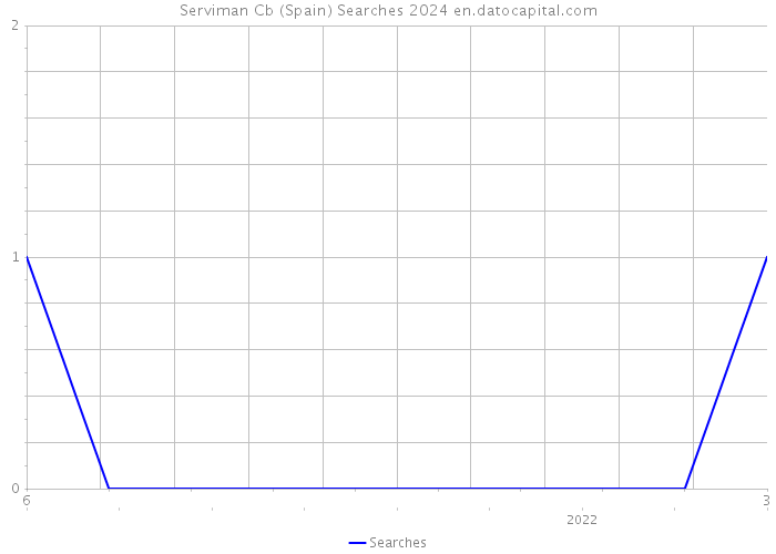 Serviman Cb (Spain) Searches 2024 