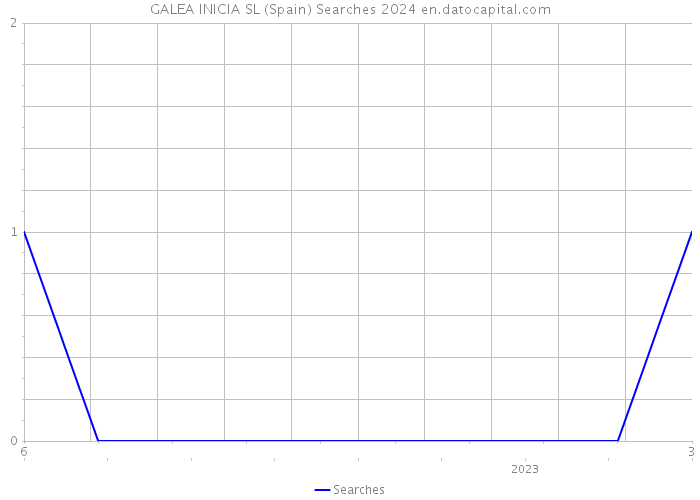 GALEA INICIA SL (Spain) Searches 2024 