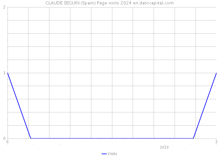 CLAUDE SEGUIN (Spain) Page visits 2024 