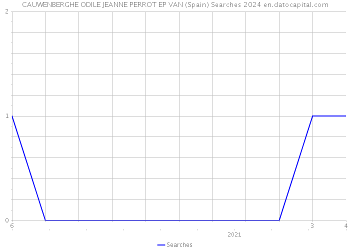 CAUWENBERGHE ODILE JEANNE PERROT EP VAN (Spain) Searches 2024 
