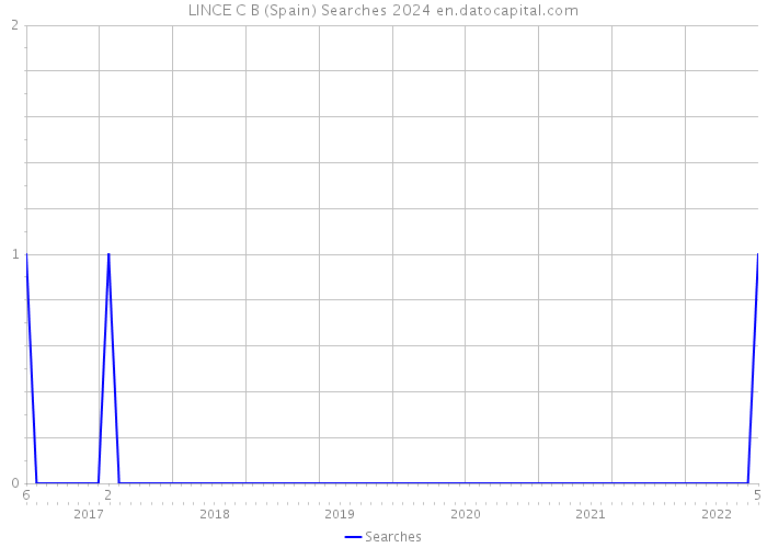 LINCE C B (Spain) Searches 2024 
