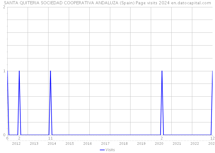 SANTA QUITERIA SOCIEDAD COOPERATIVA ANDALUZA (Spain) Page visits 2024 