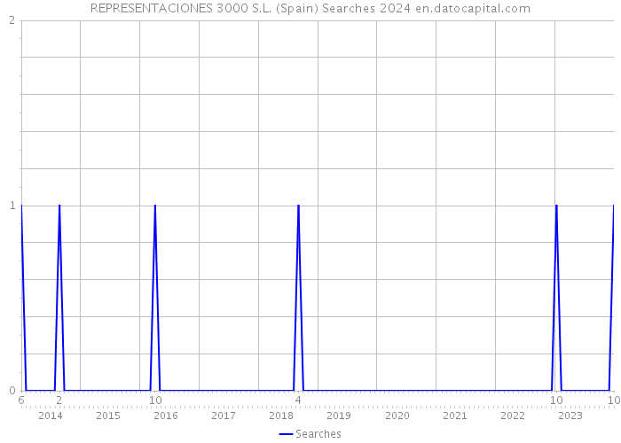 REPRESENTACIONES 3000 S.L. (Spain) Searches 2024 