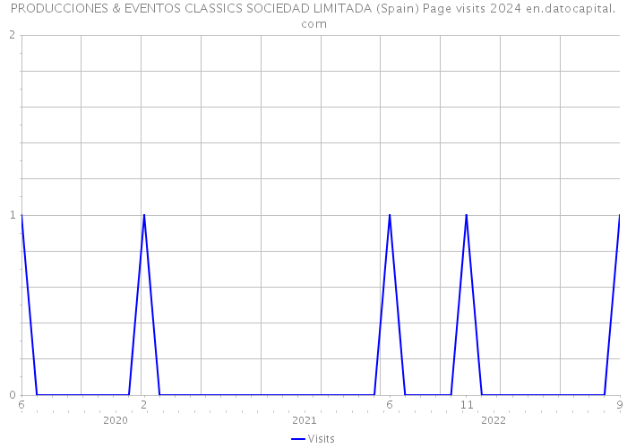 PRODUCCIONES & EVENTOS CLASSICS SOCIEDAD LIMITADA (Spain) Page visits 2024 