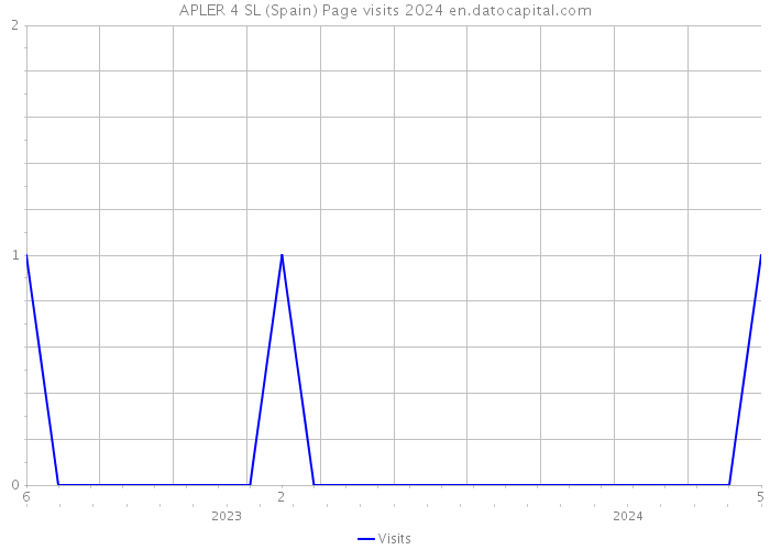 APLER 4 SL (Spain) Page visits 2024 