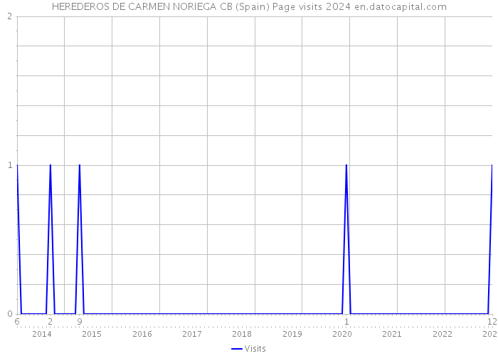 HEREDEROS DE CARMEN NORIEGA CB (Spain) Page visits 2024 