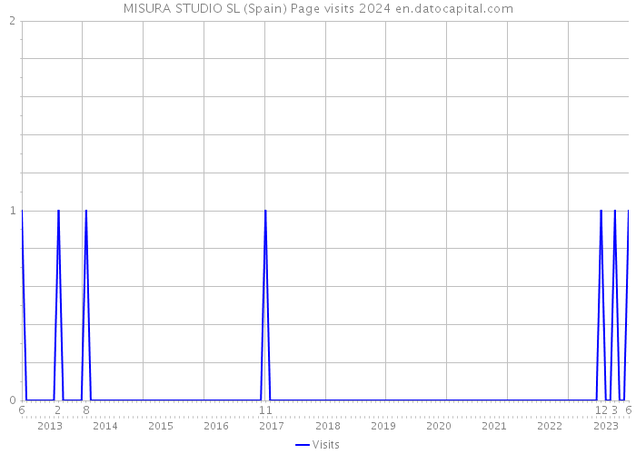 MISURA STUDIO SL (Spain) Page visits 2024 