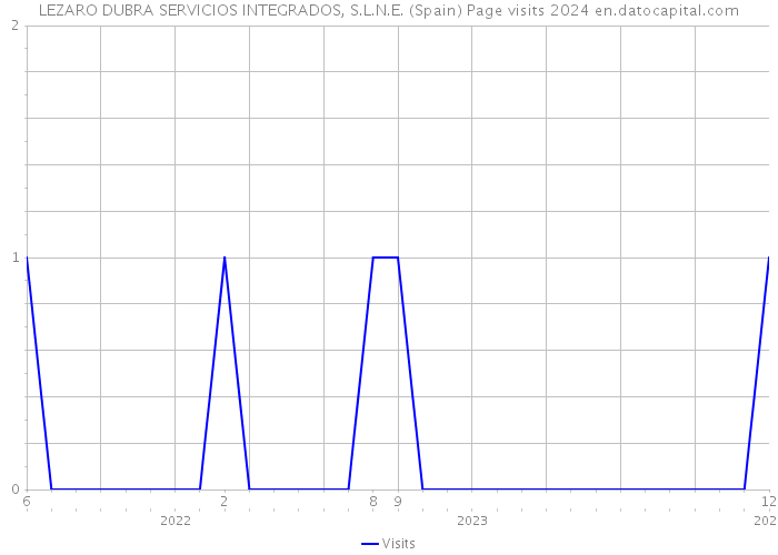 LEZARO DUBRA SERVICIOS INTEGRADOS, S.L.N.E. (Spain) Page visits 2024 
