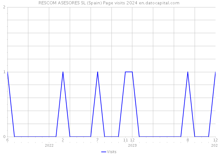 RESCOM ASESORES SL (Spain) Page visits 2024 