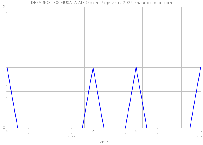DESARROLLOS MUSALA AIE (Spain) Page visits 2024 