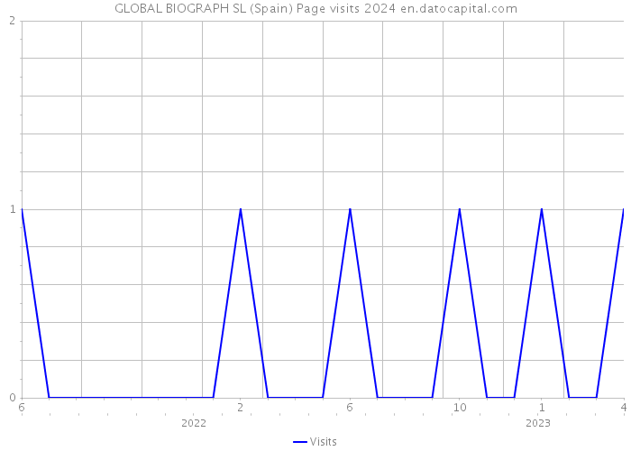 GLOBAL BIOGRAPH SL (Spain) Page visits 2024 