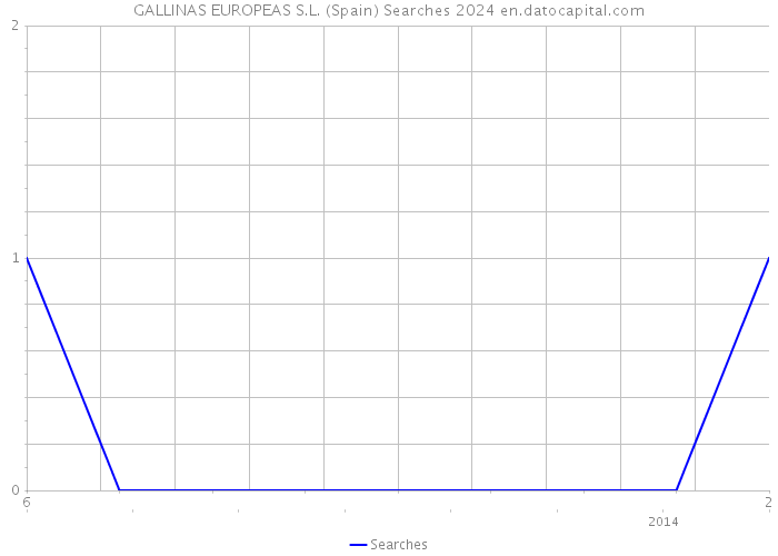 GALLINAS EUROPEAS S.L. (Spain) Searches 2024 
