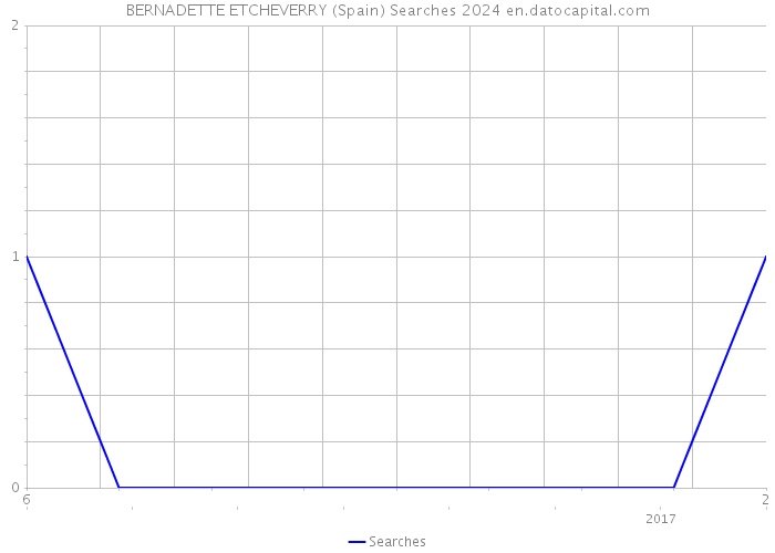 BERNADETTE ETCHEVERRY (Spain) Searches 2024 