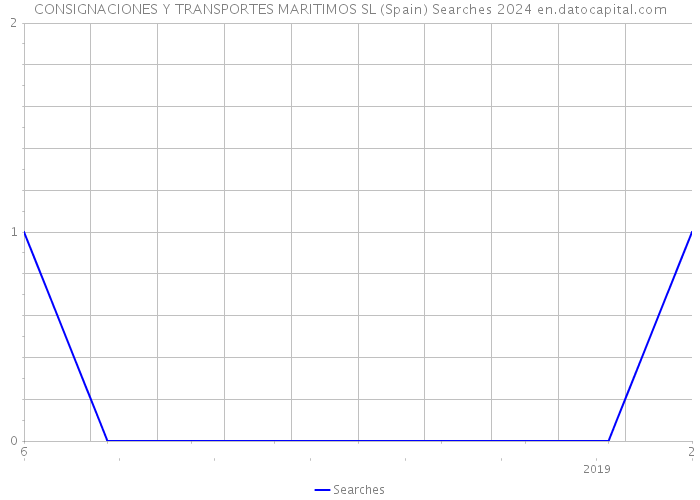CONSIGNACIONES Y TRANSPORTES MARITIMOS SL (Spain) Searches 2024 