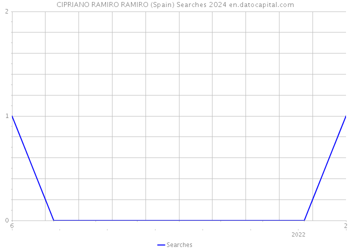 CIPRIANO RAMIRO RAMIRO (Spain) Searches 2024 