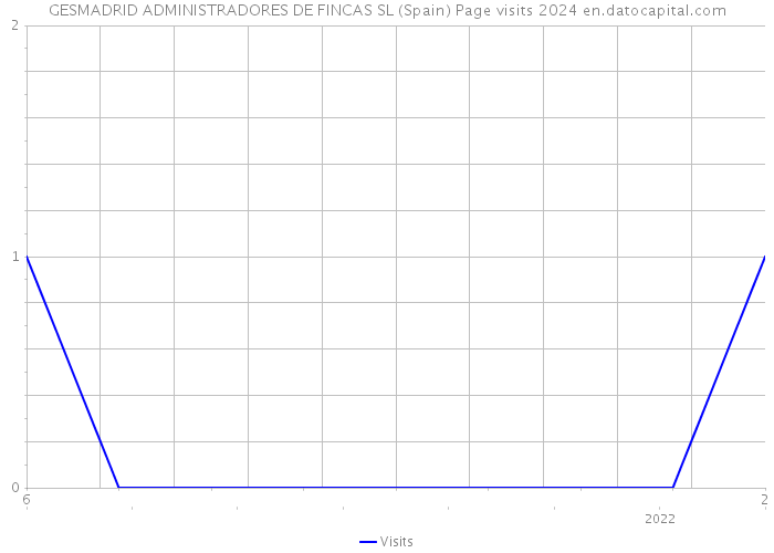 GESMADRID ADMINISTRADORES DE FINCAS SL (Spain) Page visits 2024 