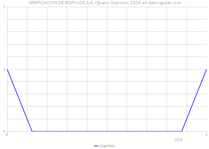 VERIFICACION DE EDIFICIOS S.A. (Spain) Searches 2024 