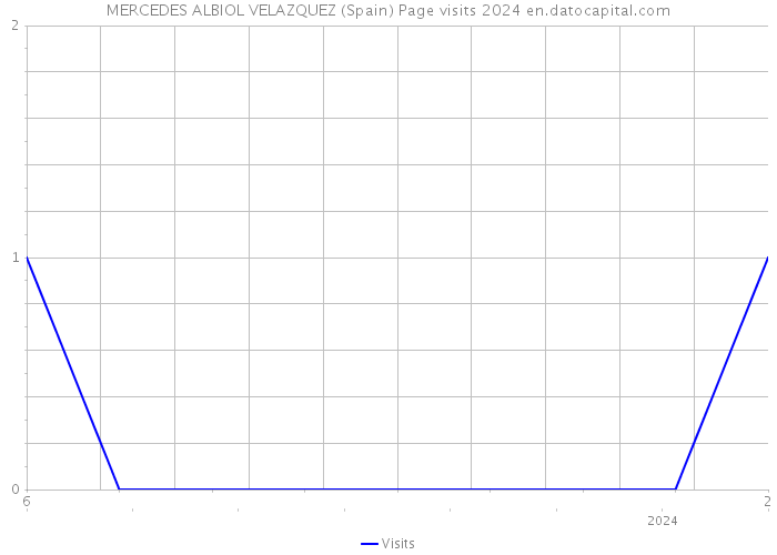 MERCEDES ALBIOL VELAZQUEZ (Spain) Page visits 2024 