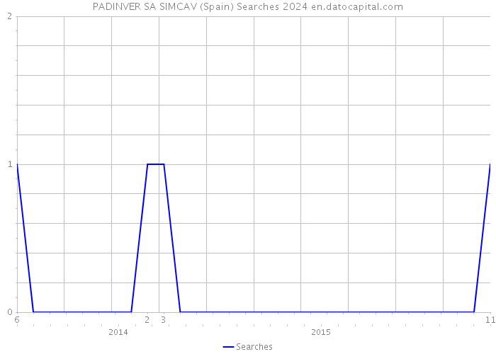 PADINVER SA SIMCAV (Spain) Searches 2024 