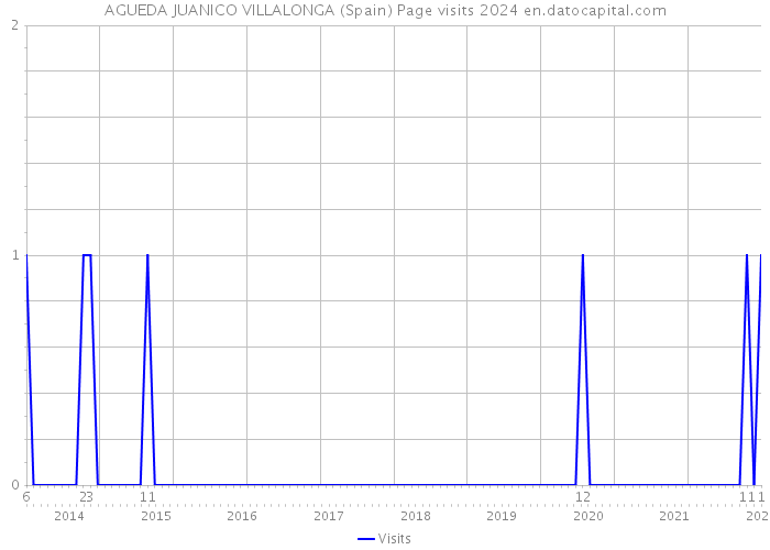 AGUEDA JUANICO VILLALONGA (Spain) Page visits 2024 