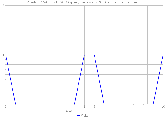 2 SARL ENVATIOS LUXCO (Spain) Page visits 2024 