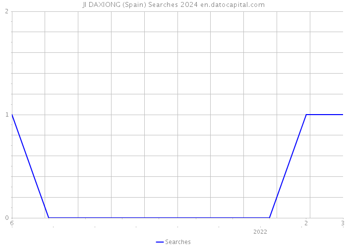 JI DAXIONG (Spain) Searches 2024 