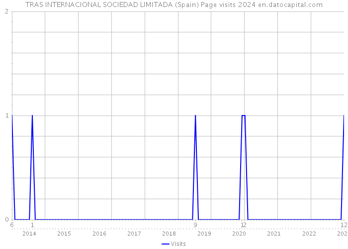 TRAS INTERNACIONAL SOCIEDAD LIMITADA (Spain) Page visits 2024 
