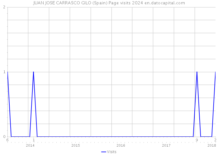 JUAN JOSE CARRASCO GILO (Spain) Page visits 2024 