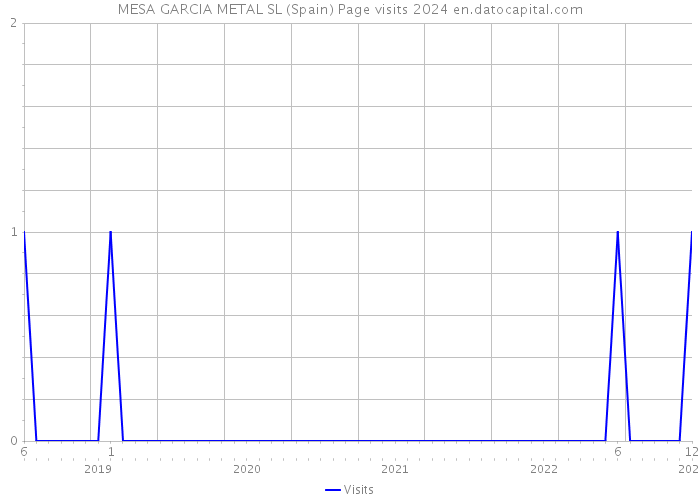 MESA GARCIA METAL SL (Spain) Page visits 2024 