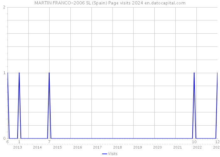 MARTIN FRANCO-2006 SL (Spain) Page visits 2024 