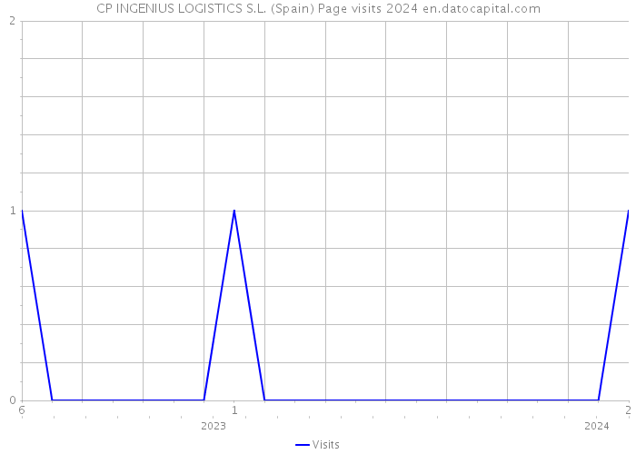CP INGENIUS LOGISTICS S.L. (Spain) Page visits 2024 