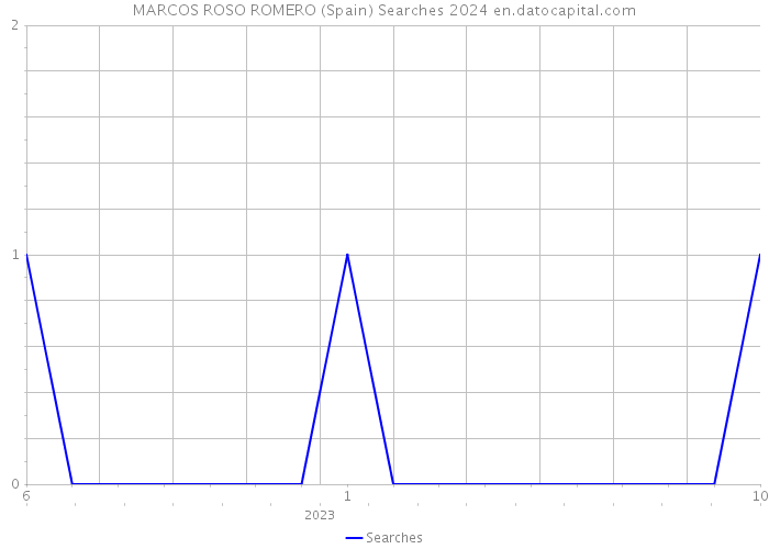 MARCOS ROSO ROMERO (Spain) Searches 2024 
