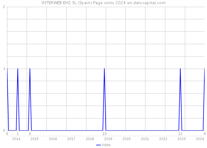 INTERWEB EH2 SL (Spain) Page visits 2024 