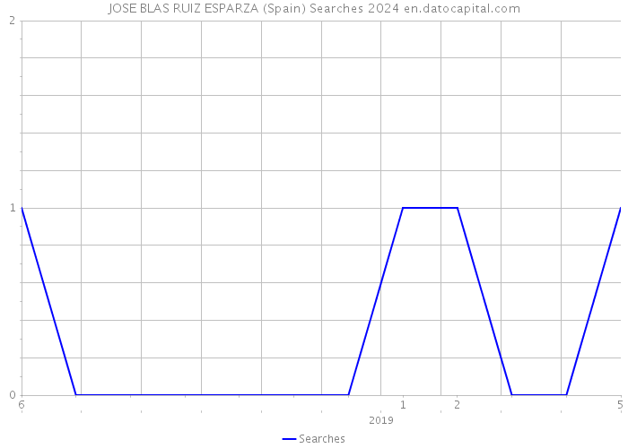 JOSE BLAS RUIZ ESPARZA (Spain) Searches 2024 