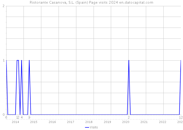 Ristorante Casanova, S.L. (Spain) Page visits 2024 