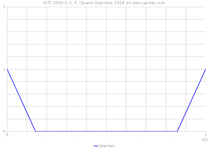 IATI 2000 S. C. P. (Spain) Searches 2024 