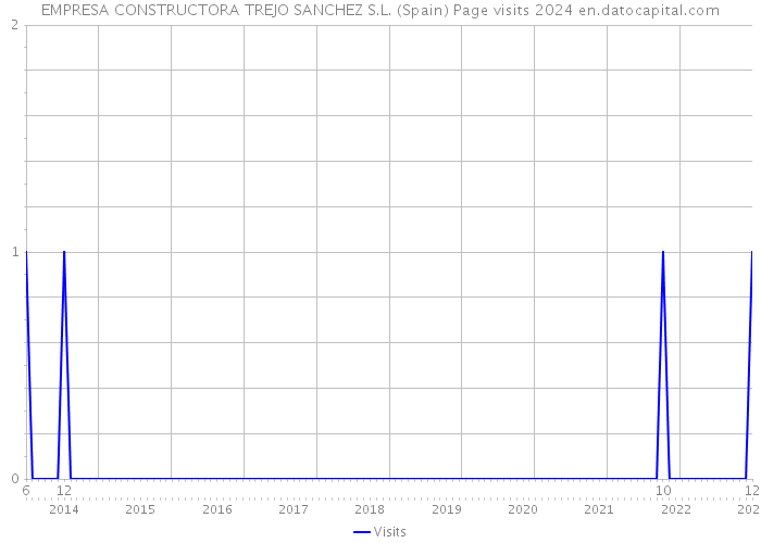 EMPRESA CONSTRUCTORA TREJO SANCHEZ S.L. (Spain) Page visits 2024 