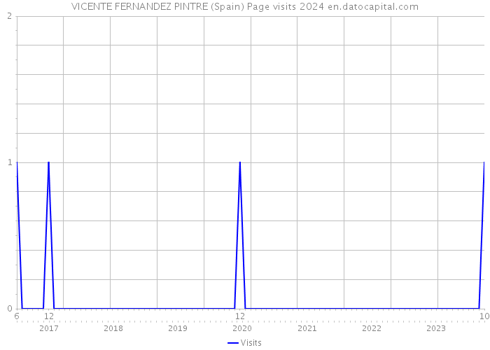 VICENTE FERNANDEZ PINTRE (Spain) Page visits 2024 