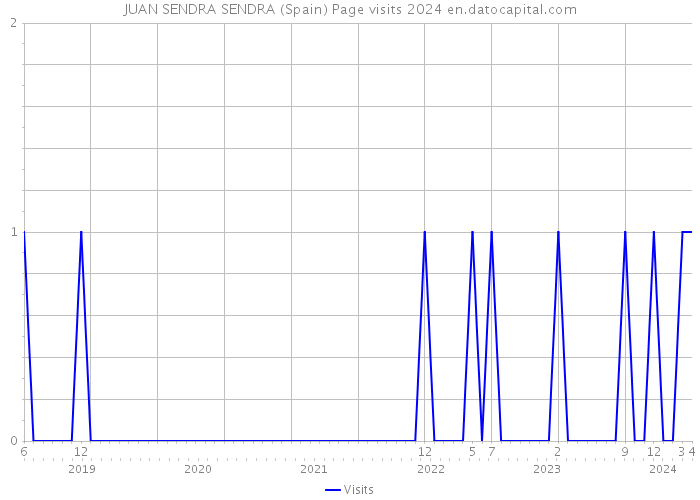 JUAN SENDRA SENDRA (Spain) Page visits 2024 