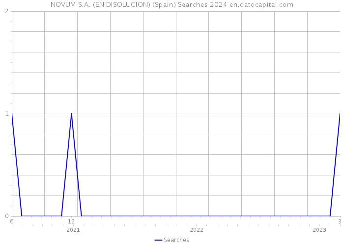 NOVUM S.A. (EN DISOLUCION) (Spain) Searches 2024 