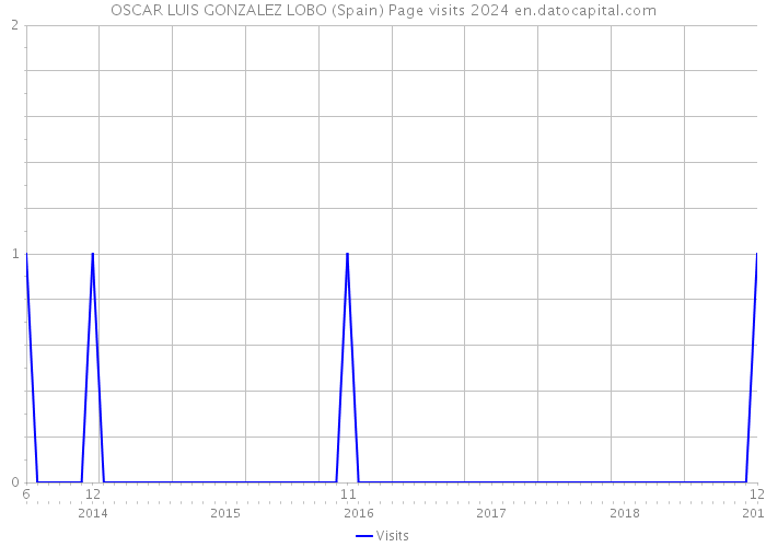 OSCAR LUIS GONZALEZ LOBO (Spain) Page visits 2024 