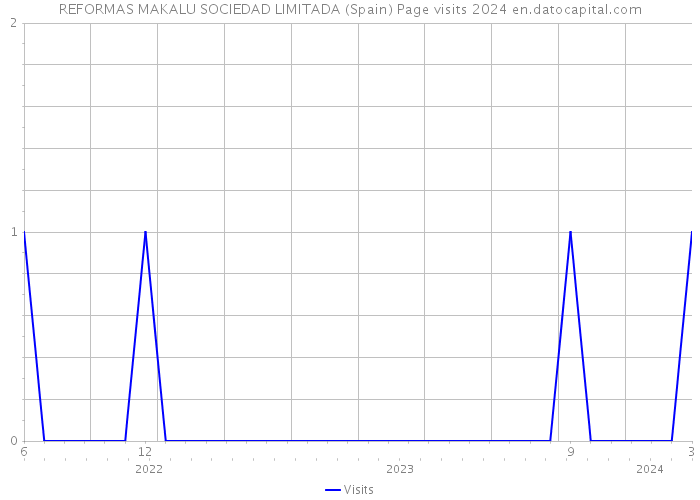 REFORMAS MAKALU SOCIEDAD LIMITADA (Spain) Page visits 2024 