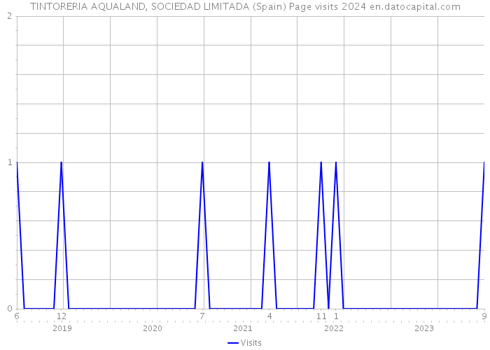 TINTORERIA AQUALAND, SOCIEDAD LIMITADA (Spain) Page visits 2024 